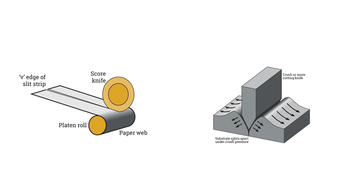 Figure 4.17 - Principle of crush cut slitting. Right shows the score knife profile and the crushing process.png