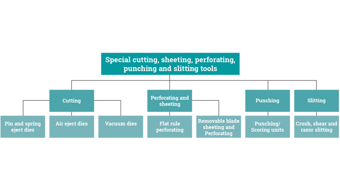 Figure 4.1 - Special cutting, sheeting, perforating, punching and slitting tools