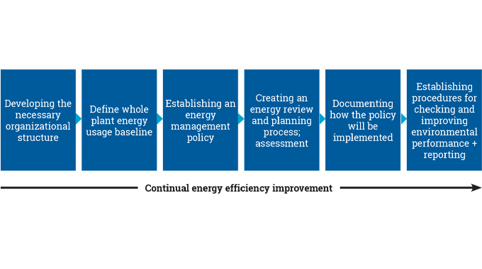 Figure 4.6 - Shows the process of attaining continual energy efficiency improvement