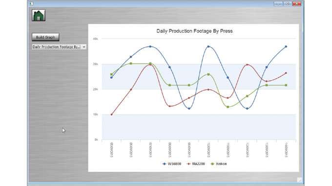 Figure 4.6 Daily production footage by press. Source- Label Traxx
