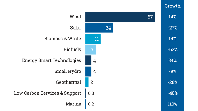 Figure 4.9 - Global investment in power resources by technology in 2009, and growth on 2008 figures in  $b – renewable energy