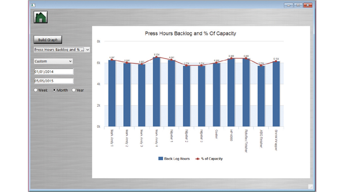 Figure 4.9 Press hours backlog and % capacity. Source- Label Traxx