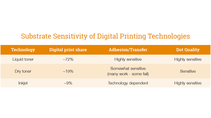 Figure 6.1 - Substrate sensitivity of digital printing technologies. Courtesy Avery Dennison/ExxonMobil