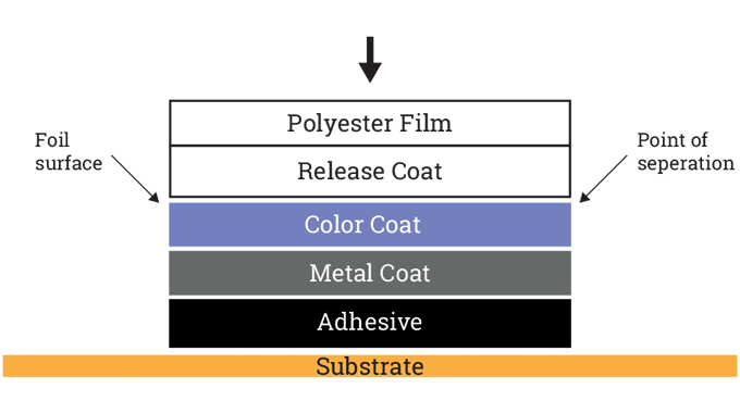 Figure 6.2 - Diagram shows the structure and composition of hot stamping foils
