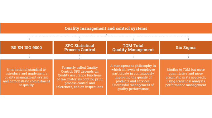 Figure 6.2 Quality management and control systems used in the label and package printing industry