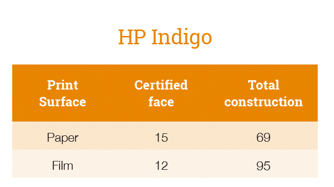 Figure 6.3 - Table shows Avery Dennison HP Indigo certified substrates. Courtesy of Avery Dennison