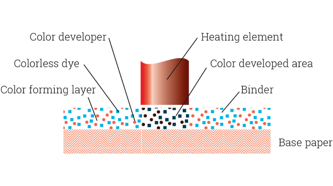 Figure 6.3 - The special heat-sensitive chemical coating on the label substrate darkens under the action of the heating elements