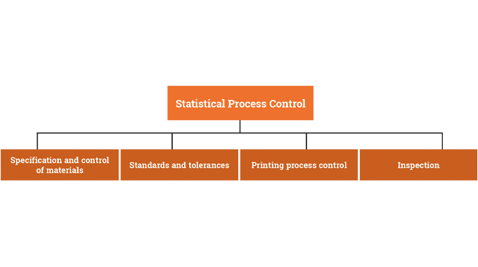 Figure 6.3 Key elements in the operation of a statistical process control system