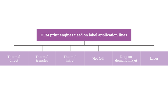 Figure 6.4 -  OEM print engine technologies