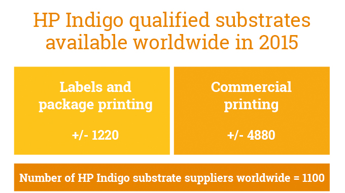 Figure 6.7 - The table shows the current list of HP Indigo qualified substrates by end-use printing sector, as well the number of substrate suppliers worldwide