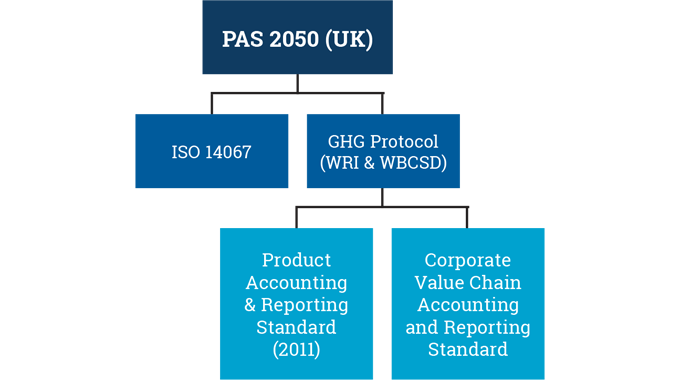 Figure 6.9 - Global Product Carbon Footprinting developments