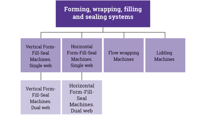 Figure 6_1 The main types of forming, wrapping, filling and sealing machines