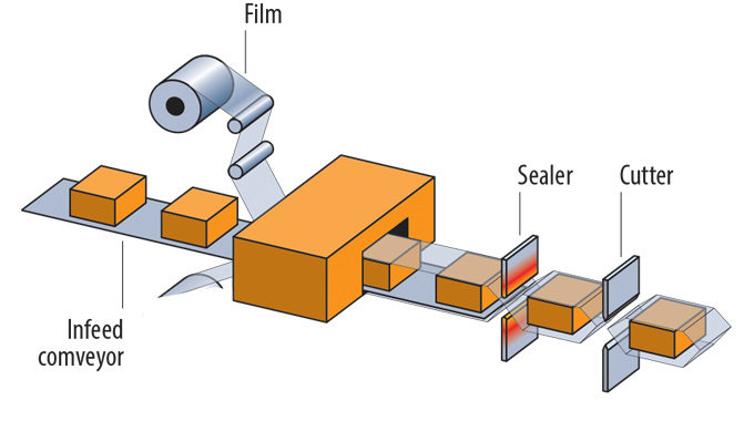 Figure 6_5 The basic principle of a horizontal flow wrapping machine