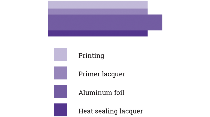 Figure 6_6 Structure of a typical aluminum foil lid