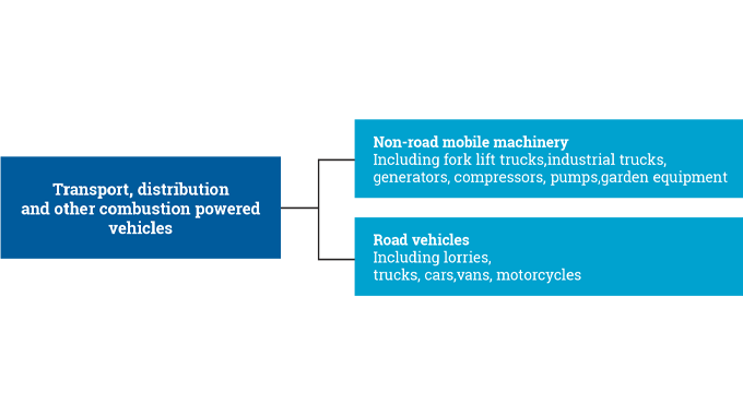 Figure 7.1 - Types of vehicles to be considered when looking to reduce energy, carbon emissions and waste