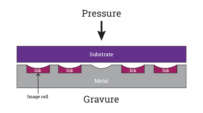 Figure 7.3 - Principles of gravure process