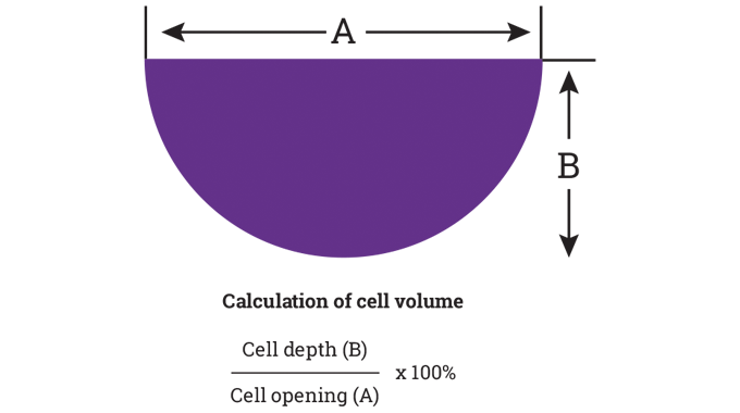 Figure 7.6 - Cell shape and ink volume