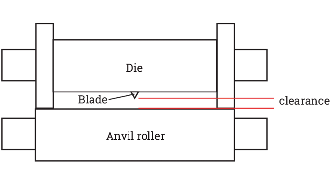 Figure 8.2 - Shows the clearance between the magnetic cylinder and the anvil roller which can be measured with a feeler gauge