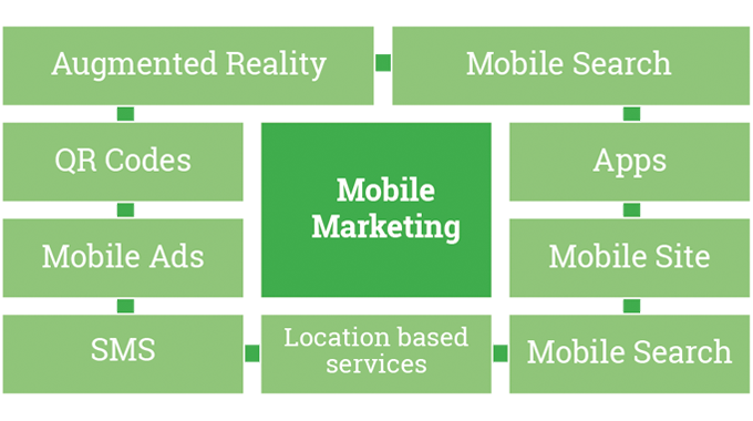 Figure 9.3 - Mobile marketing provides a number of extra benefits to the process of adding QR codes that invite consumer response