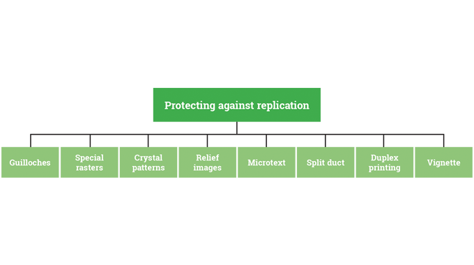 Protecting against replication