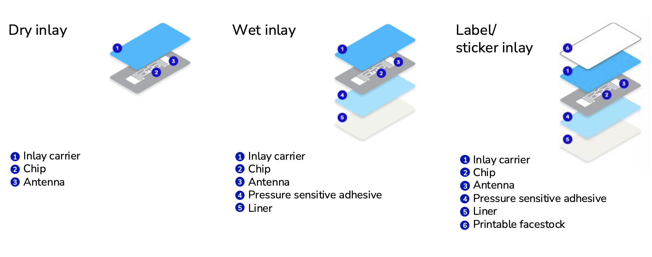 Diff erent types of inlay