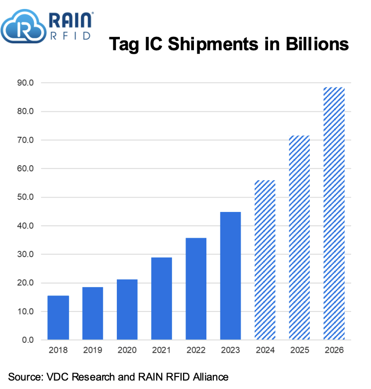 Tag shipments in billions