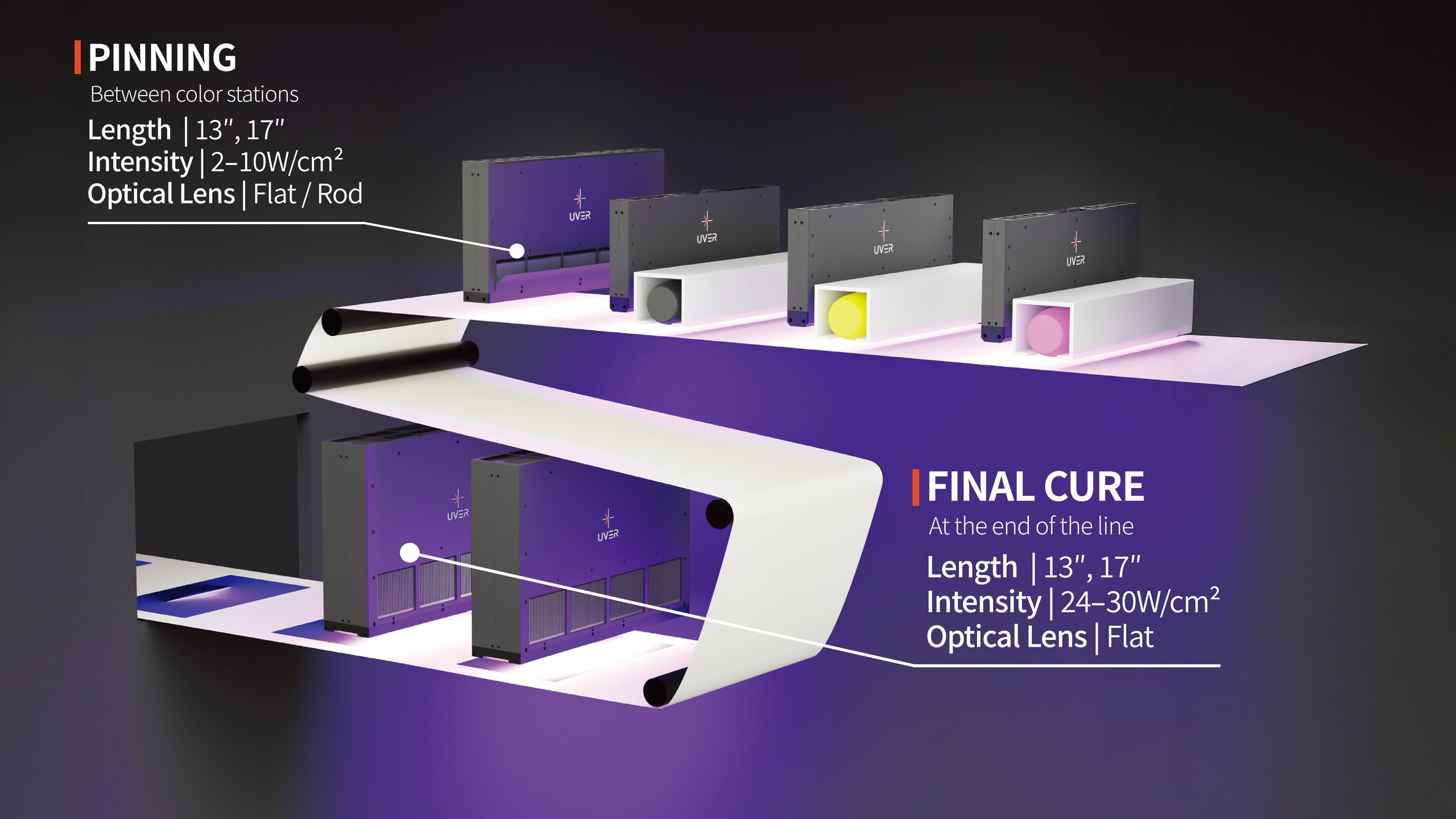 Pinning units between color stations and Final Cure at the end of the line