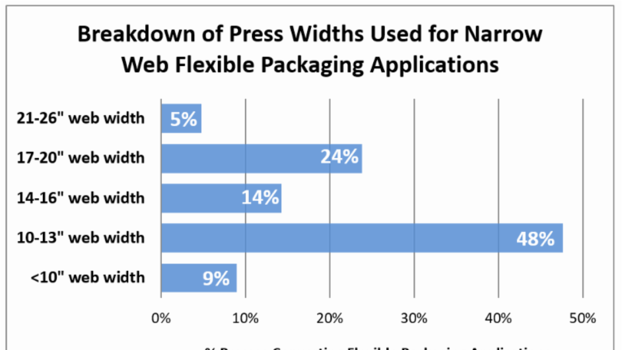 Flexible packaging is identified by APR as one of the fastest growing application sectors within the North American narrow web industryFlexible packaging is identified as one of the fastest growing application sectors within the North American narrow web industry