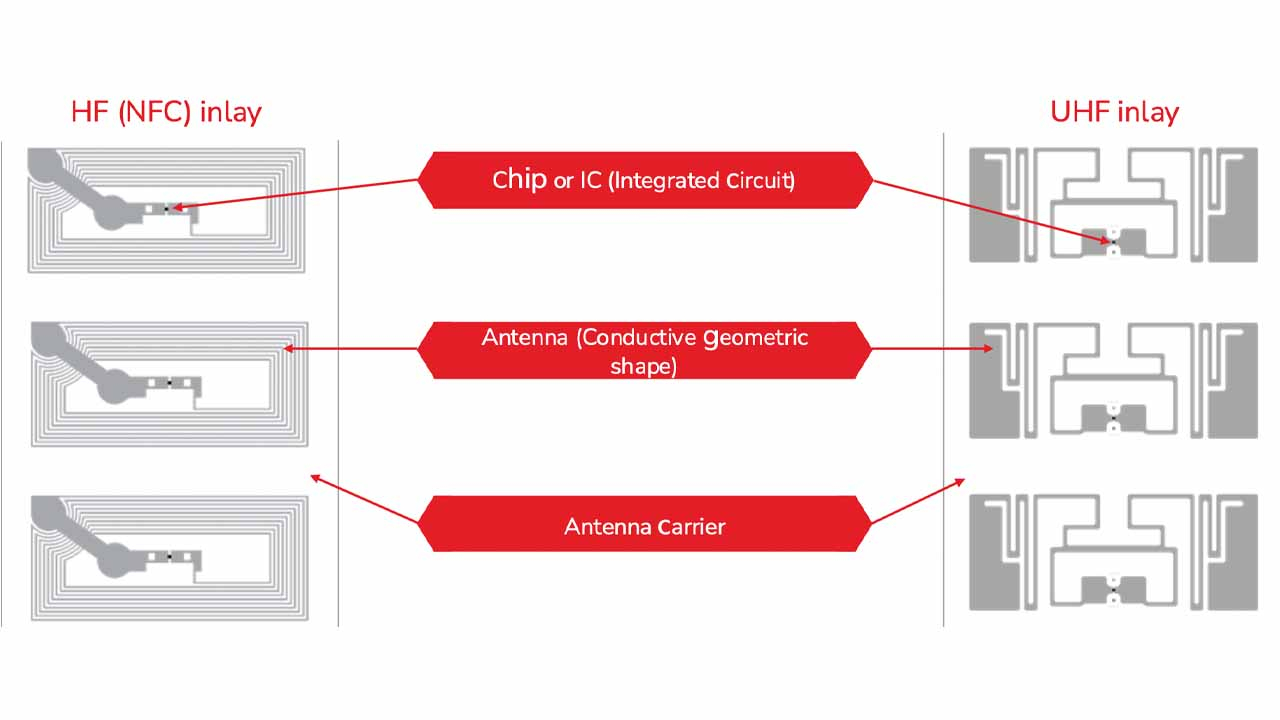 RFID inlay components