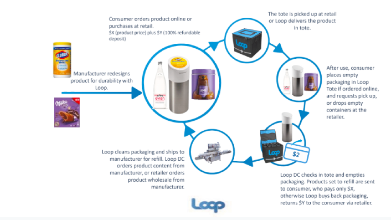 Loop models: e-commerce and in-store