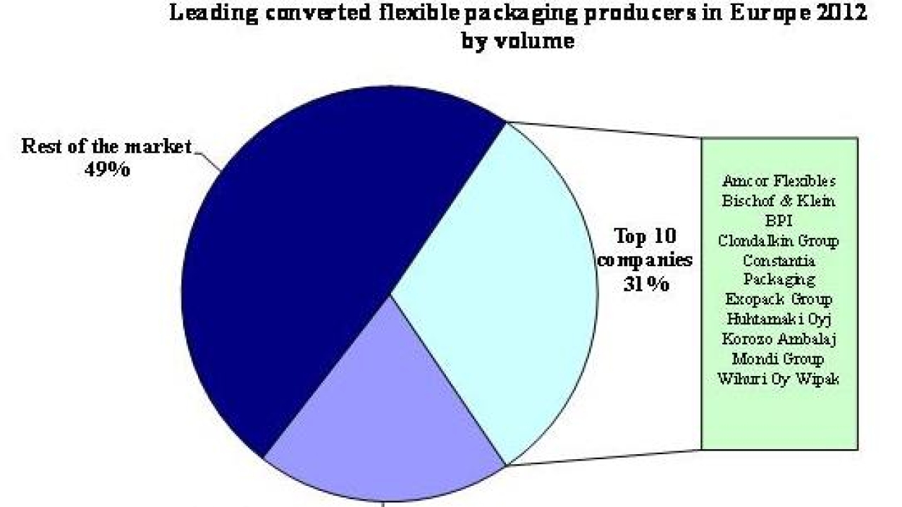 The second edition of AMI’s Corporate performance and ownership among converted flexible packaging producers report estimates that the European flexible packaging industry consumed 3.8 million tonnes of substrates in 2012 in a business worth more than 21 billion EUR (28.5 billion USD)