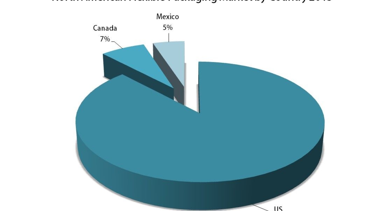 Spending on flexible packaging in North America is to see healthy growth Spending on flexible packaging in North America is to see healthy growth