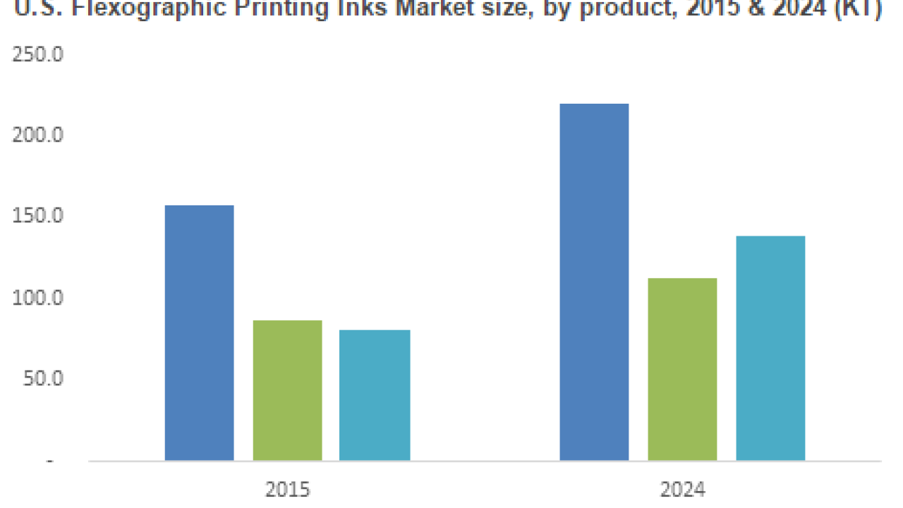 US flexographic printing inks market size, by product, in 2015 and 2014