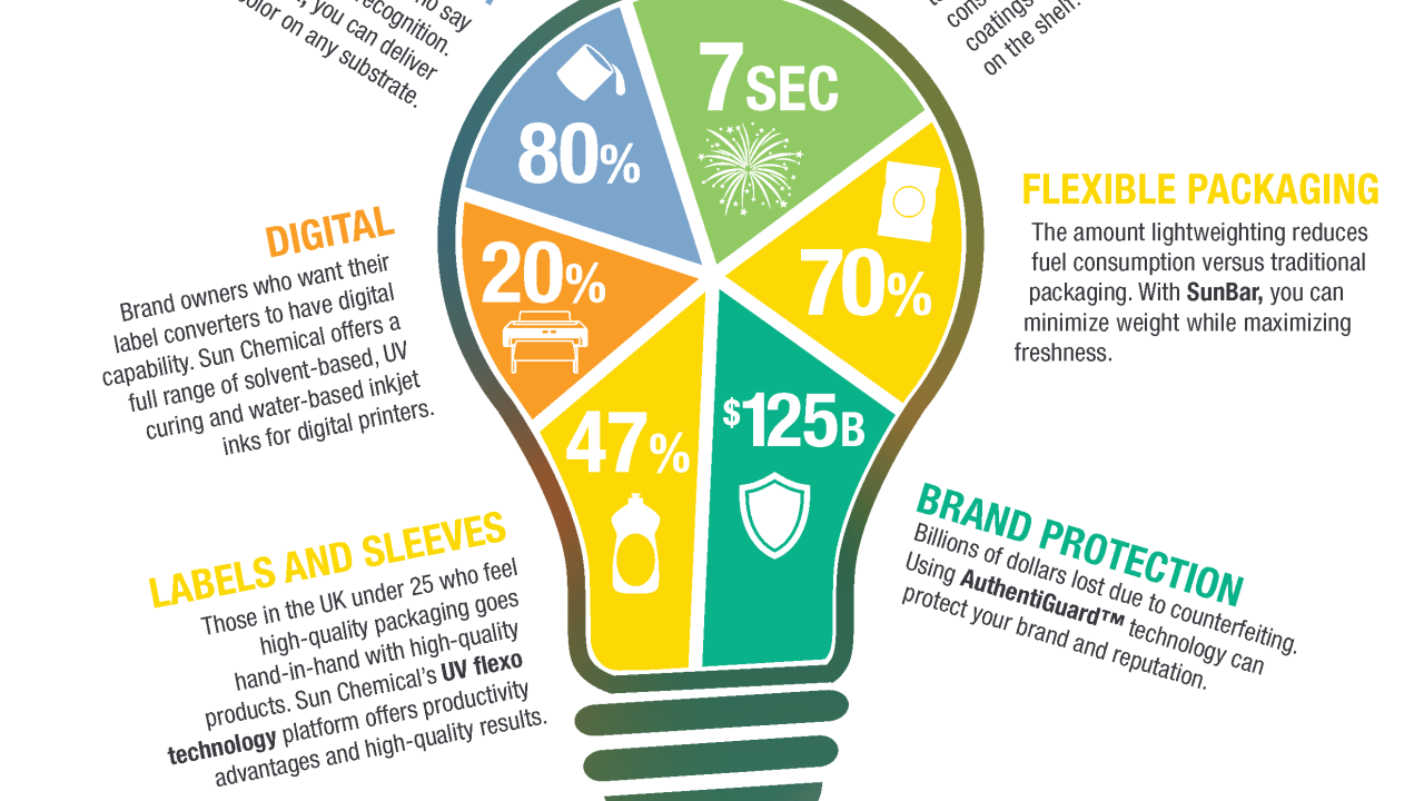 Sun Chemical has developed the Brighter Ideas for Labels Guide that can be collected from its stand