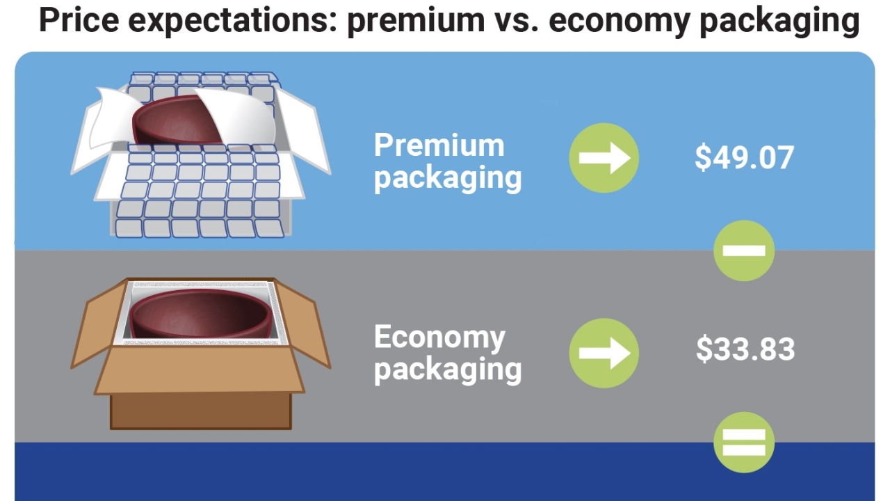 The 'premium' parcel packaging option