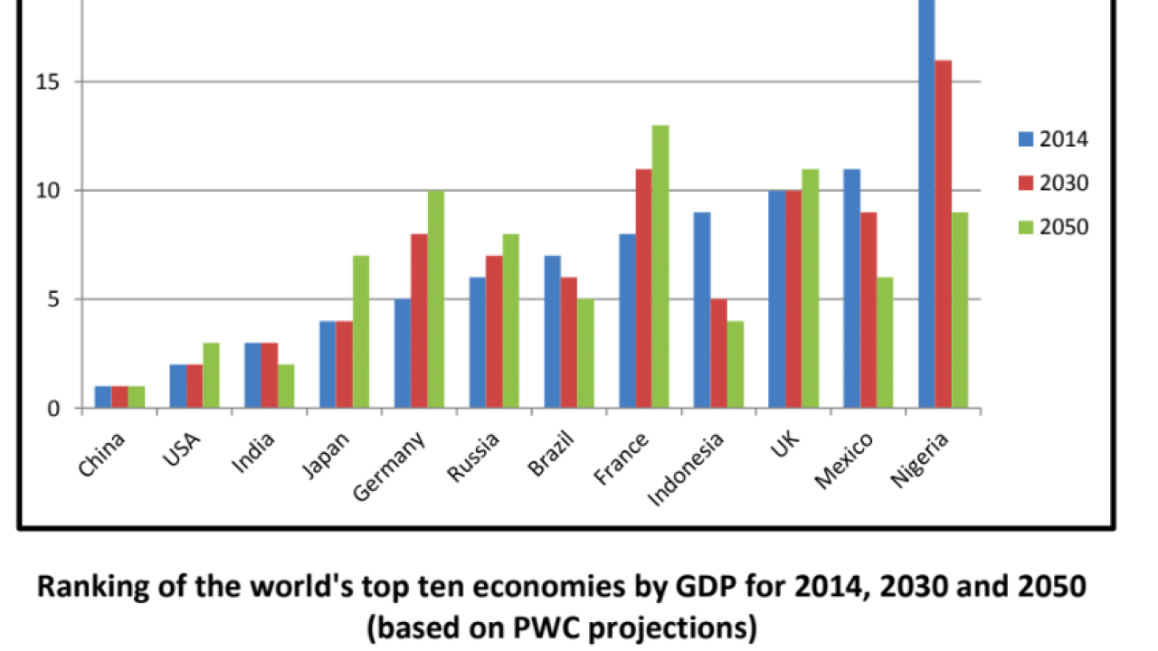 Figures show GDP at purchasing power parity (PPP) rankings. A rising green bar shows declining top ten GDP economies: A reducing green bar shows growth top ten GDP economies