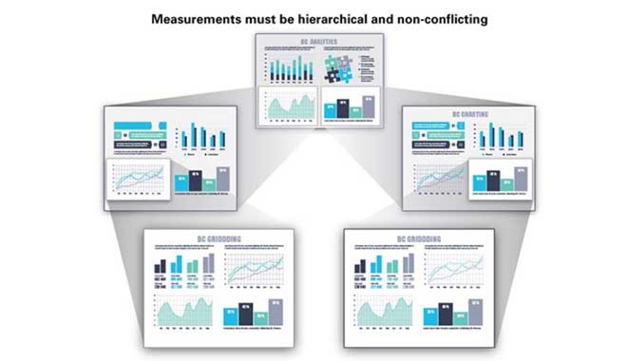 Hierarchy of metrics. The advantage of a driving metric is that it relates to the activity of an individual, group of individuals or machine in real-time, while result measurements are typically accumulation and outcome of the driving activity. Revenue, bookings and EBITDA are examples of results Hierarchy of metrics. The advantage of a driving metric is that it relates to the activity of an individual, group of individuals or machine in real-time, while result measurements are typically accumulation and outcome of the driving activity. Revenue, bookings and EBITDA are examples of results