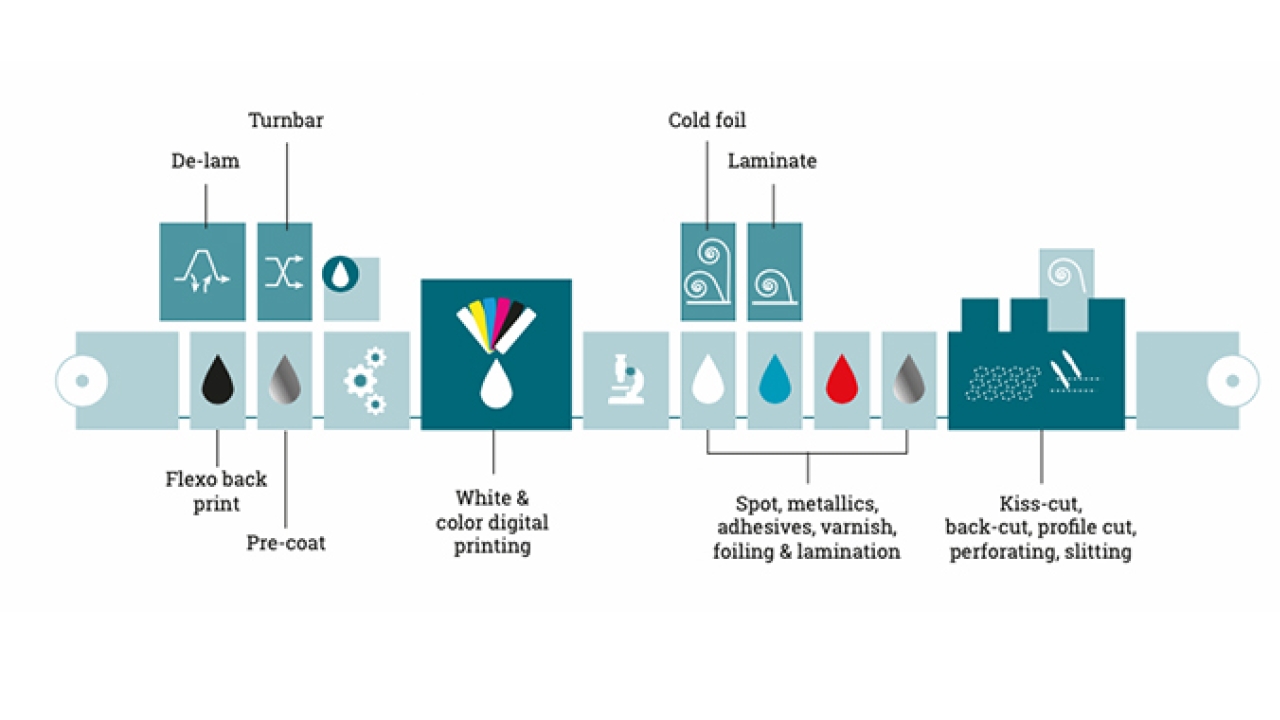 A typical web-fed hybrid label press construction. Diagram based on images originally developed by FFEI and Canon