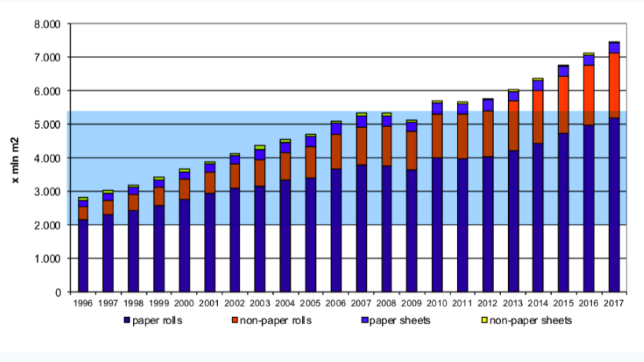 Growth of European PS labels industry by material type (source Finat)