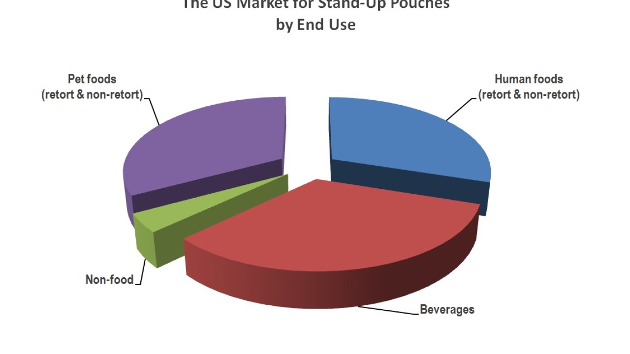 US stand-up pouch market to record strong growth to 2018 US stand-up pouch market to record strong growth to 2018