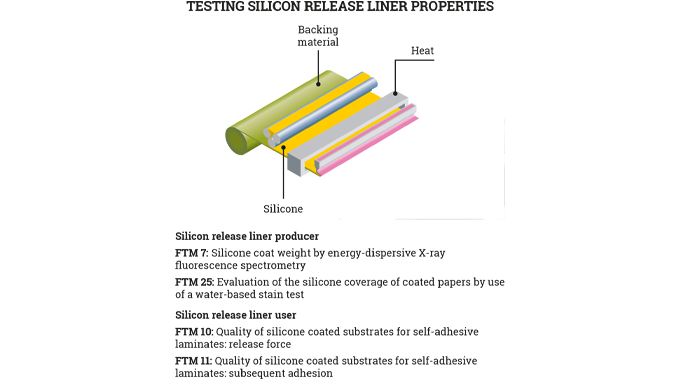 Figure 8.4 Tests to be conducted by releaser liner producer and user