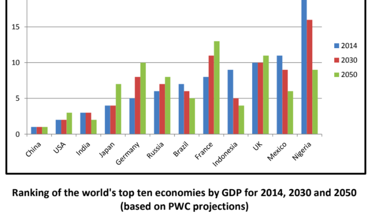 Figures show GDP at purchasing power parity (PPP) rankings. A rising green bar shows declining top ten GDP economies: A reducing green bar shows growth top ten GDP economies Figures show GDP at purchasing power parity (PPP) rankings. A rising green bar shows declining top ten GDP economies: A reducing green bar shows growth top ten GDP economies