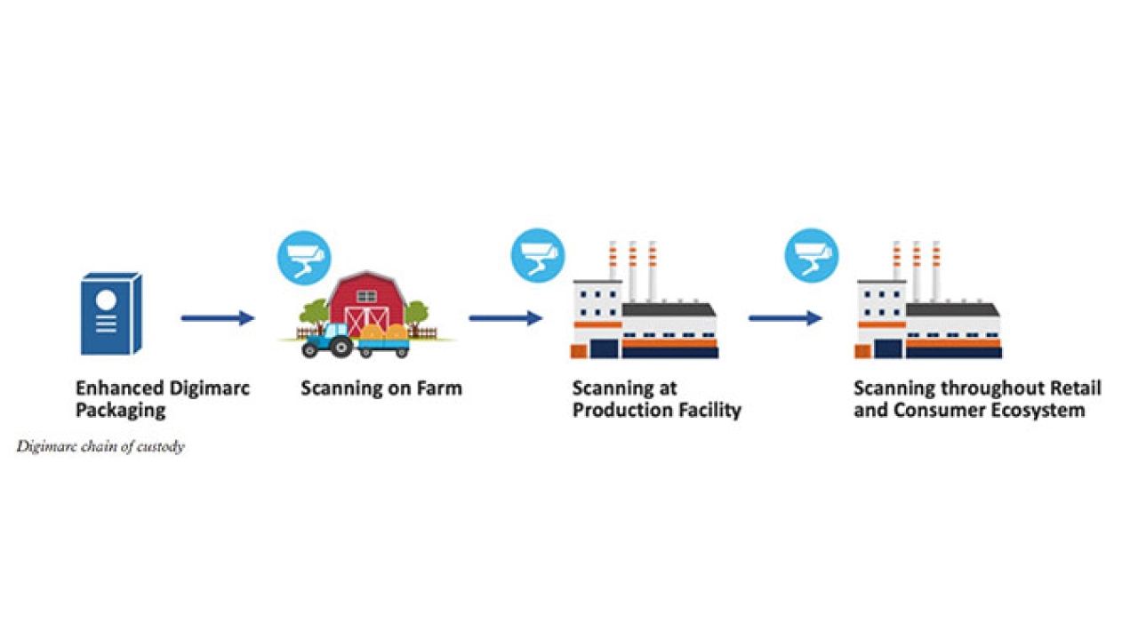 Digimarc chain of custody Digimarc chain of custody