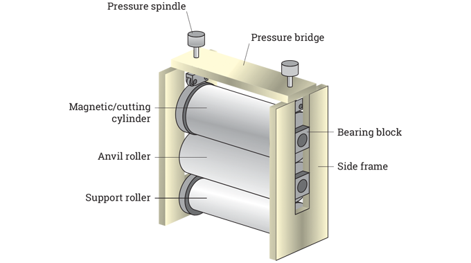 Figure 3.1 - A rotary die-cutting unit