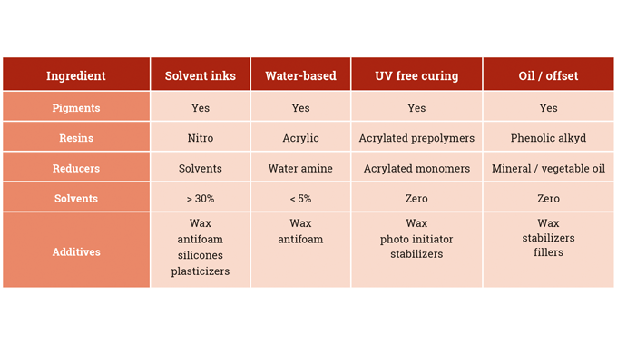 Figure 3.2 Ink ingredients by chemistry