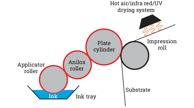 Clean Release Labels  Removable Labels - Flexo-Graphics