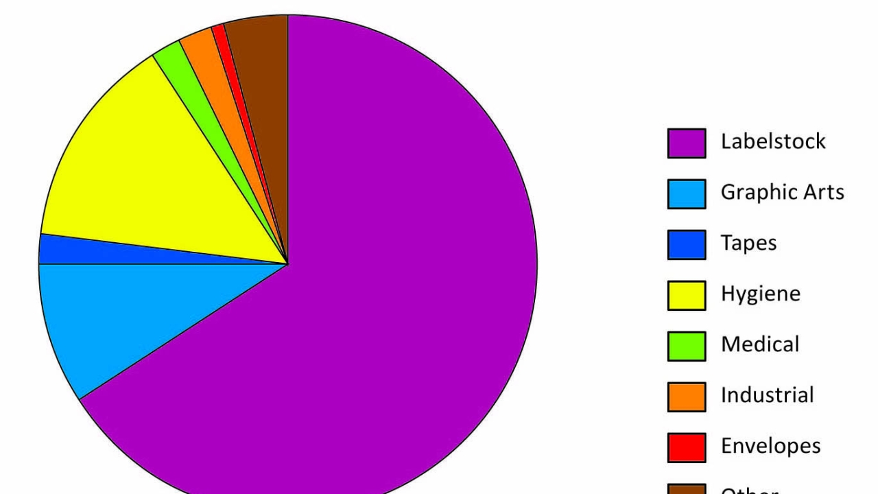 AWA’s South American Release Liner Market Study 2015 has reported that, in terms of end-use markets, South America’s release liner usage is dominated by pressure-sensitive labelstock applications