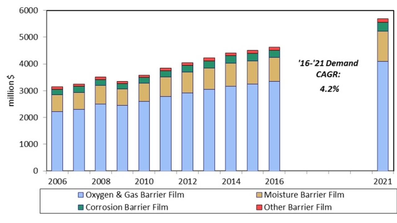 The food packaging market accounted for 77 percent of demand for oxygen and other gas barrier films in 2016