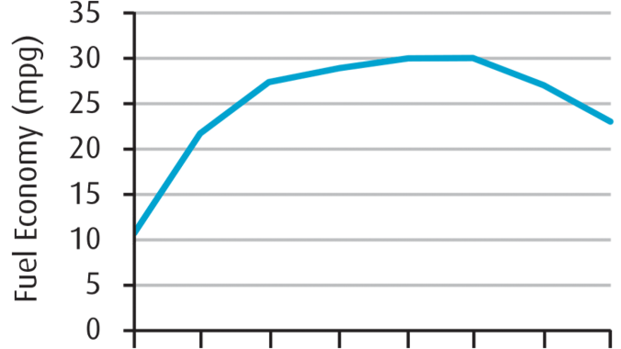 Environmental performance: transport and distribution