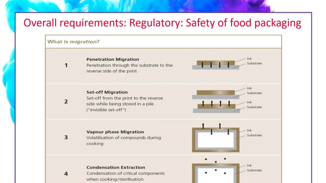 Inks, coatings, curing and laminating 